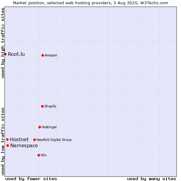 Market position of Namespace vs. Hostnet vs. Root.lu