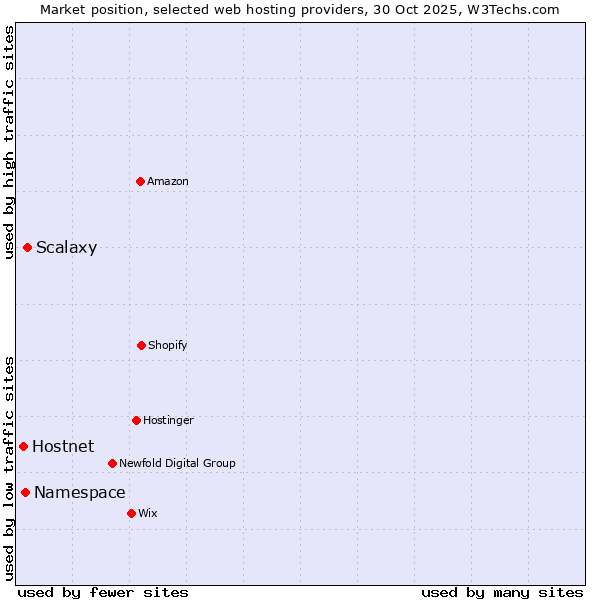 Market position of Scalaxy vs. Namespace vs. Hostnet