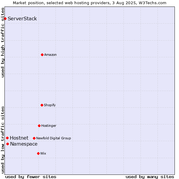 Market position of Namespace vs. Hostnet vs. ServerStack