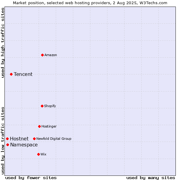 Market position of Tencent vs. Namespace vs. Hostnet