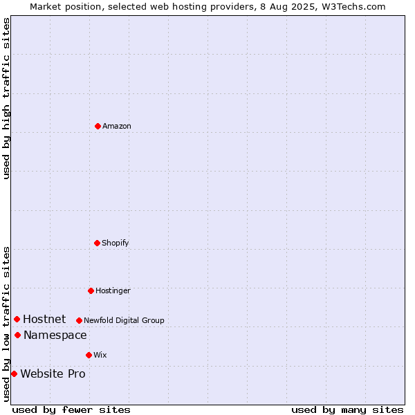 Market position of Namespace vs. Hostnet vs. Website Pro
