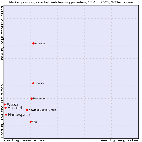 Market position of Namespace vs. Hostnet vs. Webzi