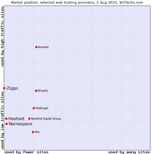 Market position of Namespace vs. Hostnet vs. Ziggo