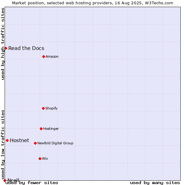 Market position of Hostnet vs. Read the Docs vs. Ncell