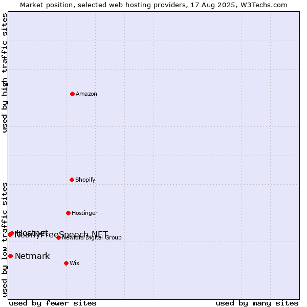 Market position of Hostnet vs. Netmark vs. NearlyFreeSpeech.NET