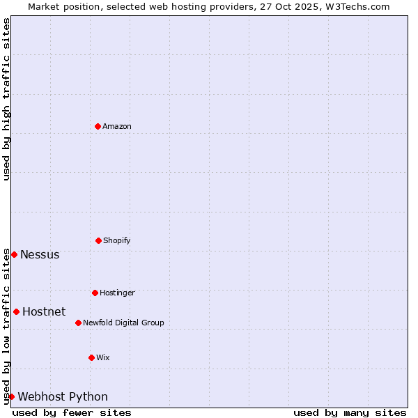 Market position of Hostnet vs. Nessus vs. Webhost Python