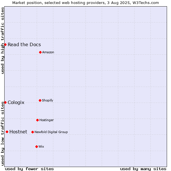 Market position of Hostnet vs. Read the Docs vs. Cologix