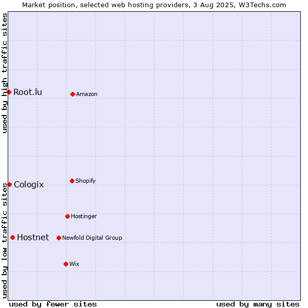 Market position of Hostnet vs. Cologix vs. Root.lu