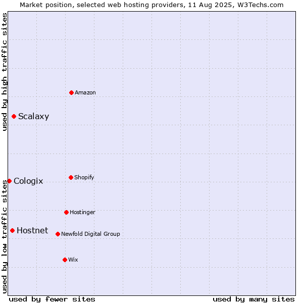 Market position of Scalaxy vs. Hostnet vs. Cologix