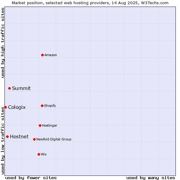 Market position of Summit vs. Hostnet vs. Cologix