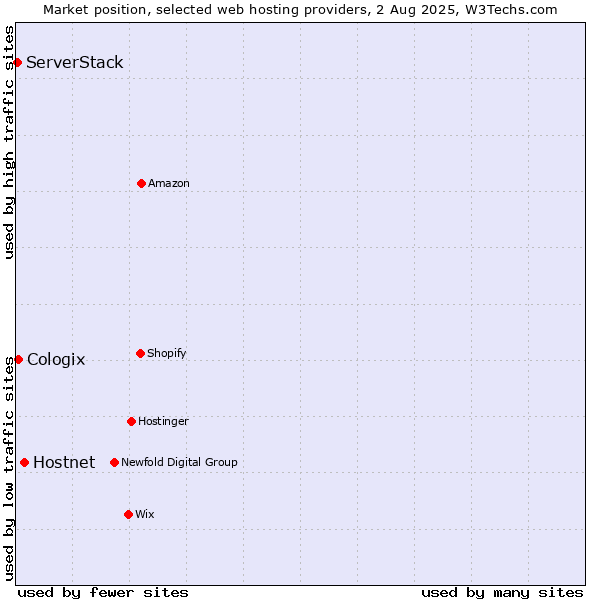 Market position of Hostnet vs. Cologix vs. ServerStack