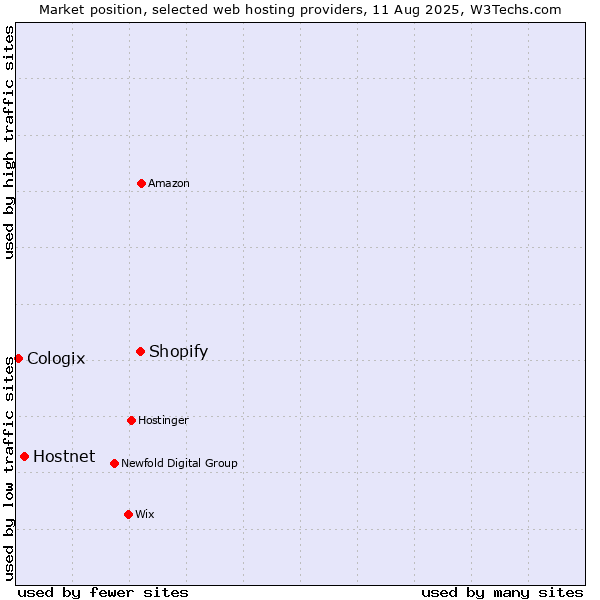 Market position of Shopify vs. Hostnet vs. Cologix