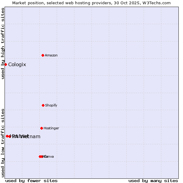 Market position of PA Vietnam vs. Hostnet vs. Cologix