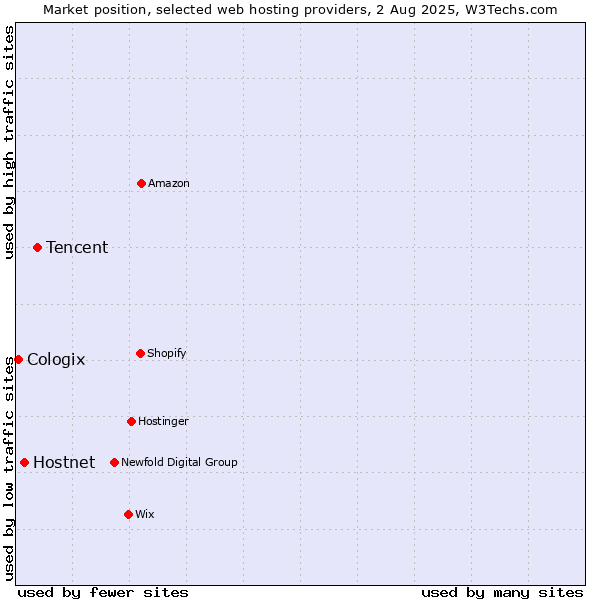 Market position of Tencent vs. Hostnet vs. Cologix
