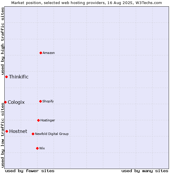 Market position of Hostnet vs. Thinkific vs. Cologix