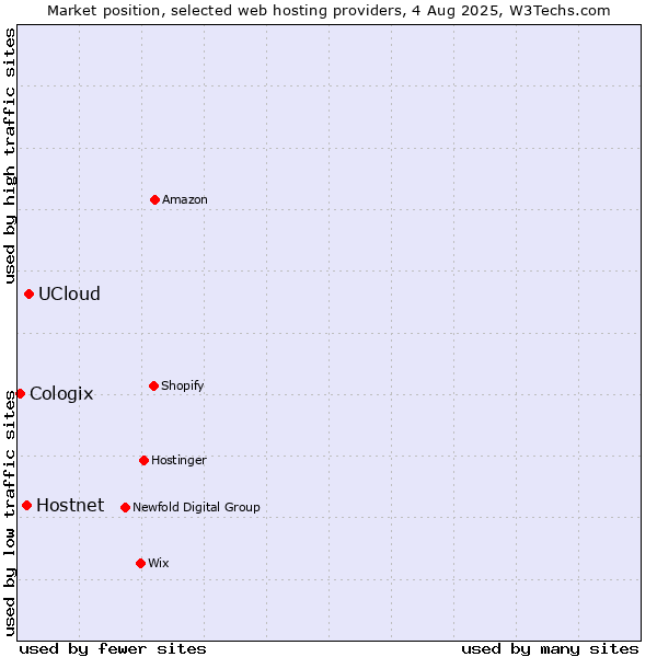 Market position of UCloud vs. Hostnet vs. Cologix