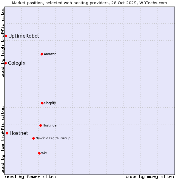 Market position of Hostnet vs. UptimeRobot vs. Cologix