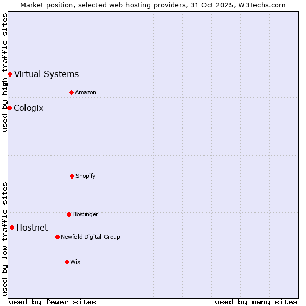 Market position of Hostnet vs. Virtual Systems vs. Cologix