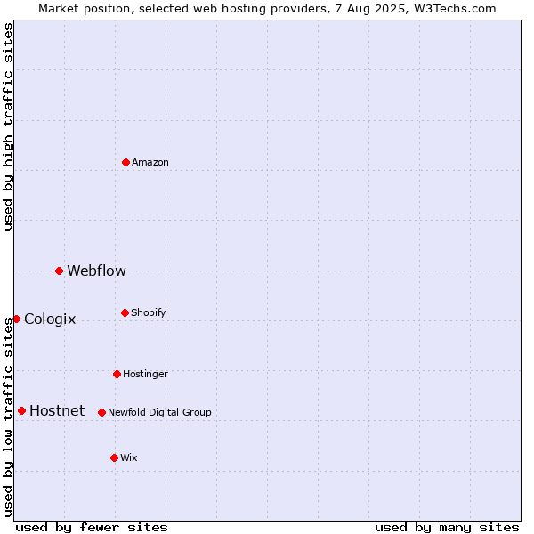 Market position of Webflow vs. Hostnet vs. Cologix