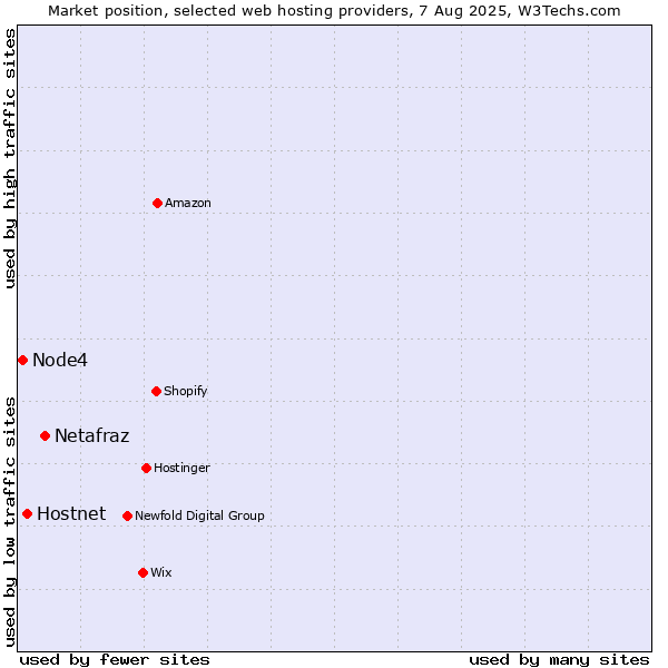 Market position of Netafraz vs. Hostnet vs. Node4