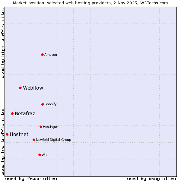 Market position of Webflow vs. Netafraz vs. Hostnet