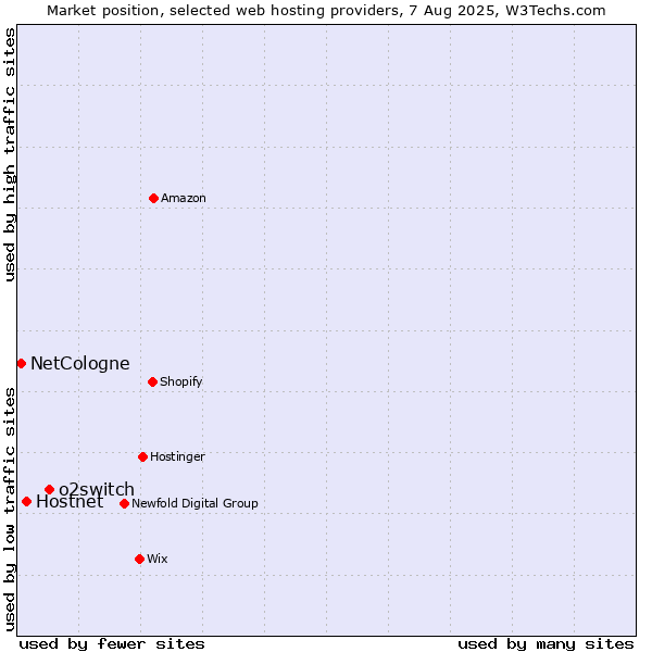 Market position of o2switch vs. Hostnet vs. NetCologne