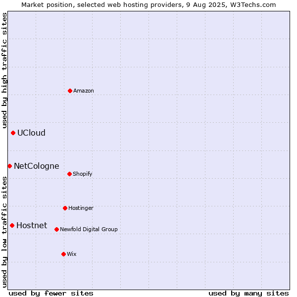 Market position of UCloud vs. Hostnet vs. NetCologne