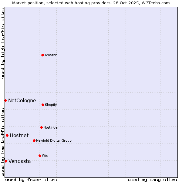 Market position of Hostnet vs. Vendasta vs. NetCologne