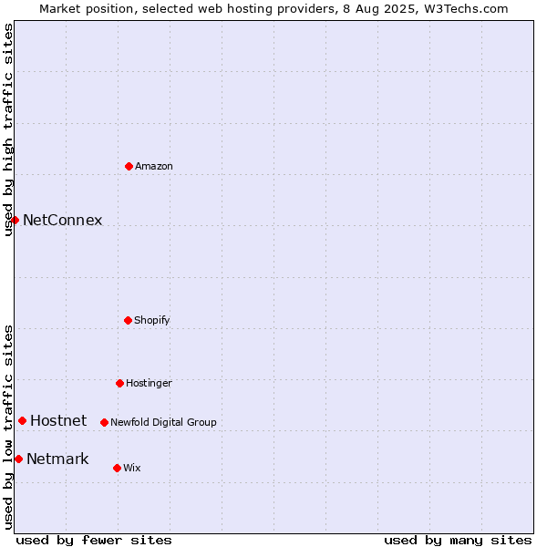 Market position of Hostnet vs. Netmark vs. NetConnex