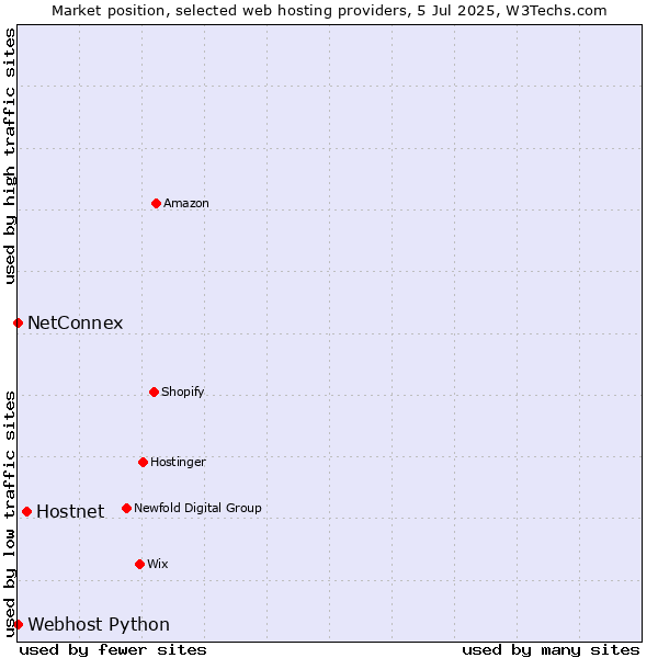 Market position of Hostnet vs. NetConnex vs. Webhost Python