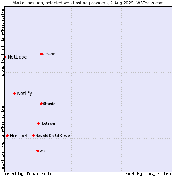 Market position of Netlify vs. Hostnet vs. NetEase