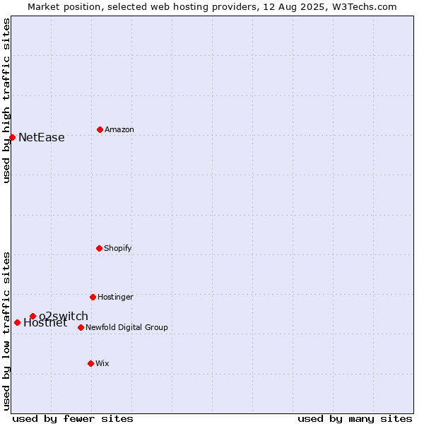 Market position of o2switch vs. Hostnet vs. NetEase