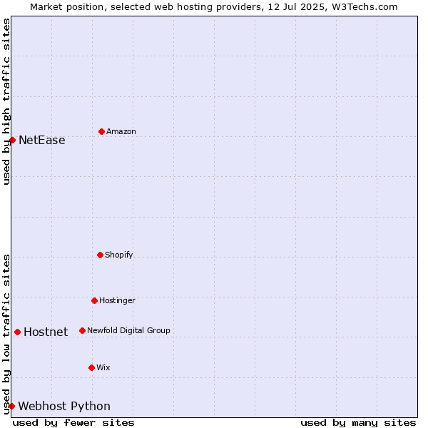 Market position of Hostnet vs. NetEase vs. Webhost Python