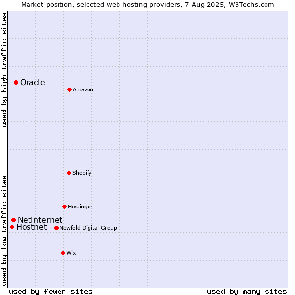 Market position of Oracle vs. Netinternet vs. Hostnet