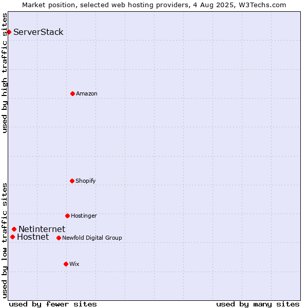 Market position of Netinternet vs. Hostnet vs. ServerStack