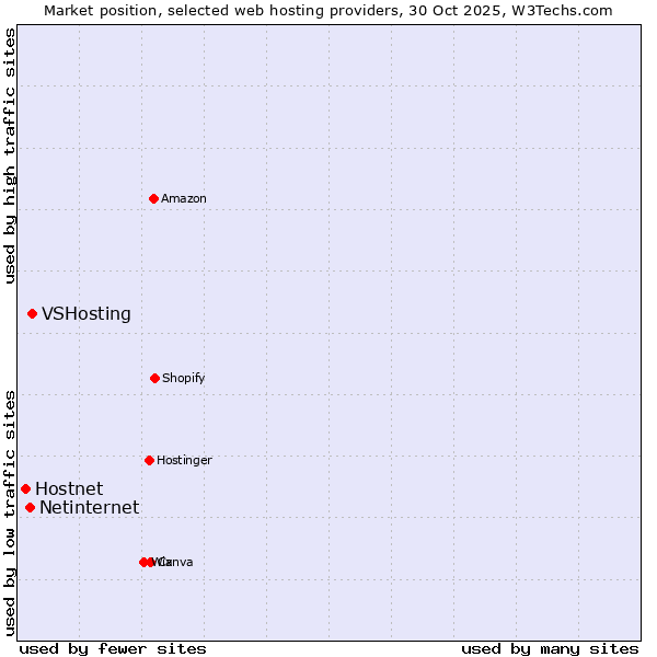 Market position of VSHosting vs. Netinternet vs. Hostnet