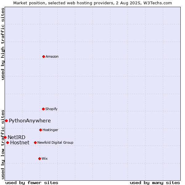 Market position of Hostnet vs. PythonAnywhere vs. NetIRD