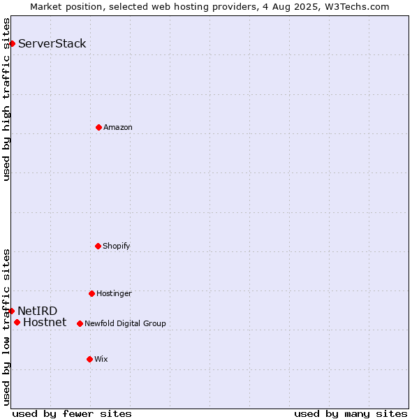 Market position of Hostnet vs. ServerStack vs. NetIRD