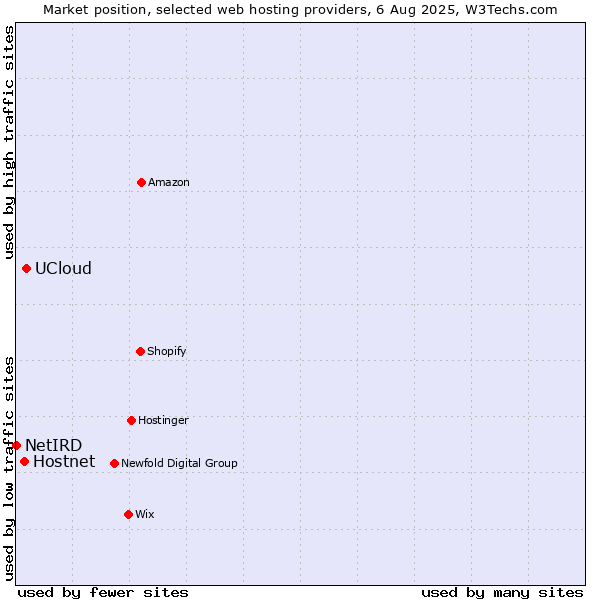 Market position of UCloud vs. Hostnet vs. NetIRD