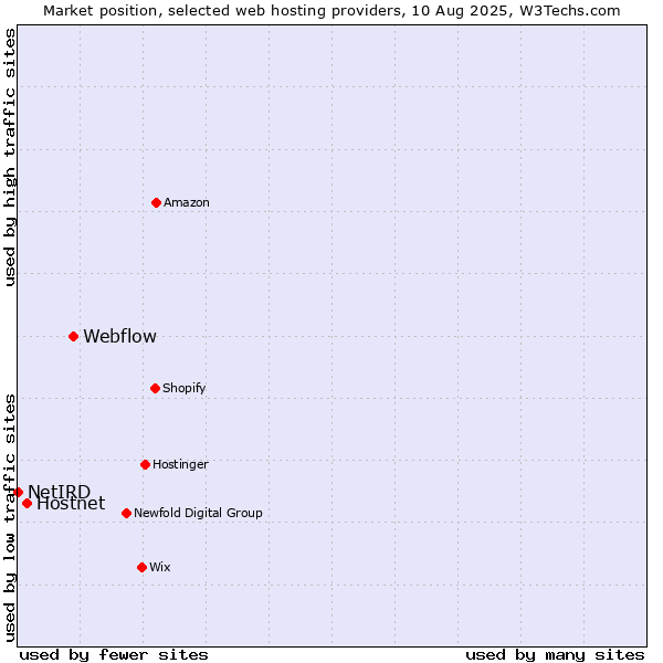 Market position of Webflow vs. Hostnet vs. NetIRD