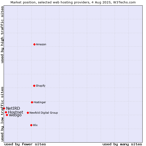 Market position of webgo vs. Hostnet vs. NetIRD