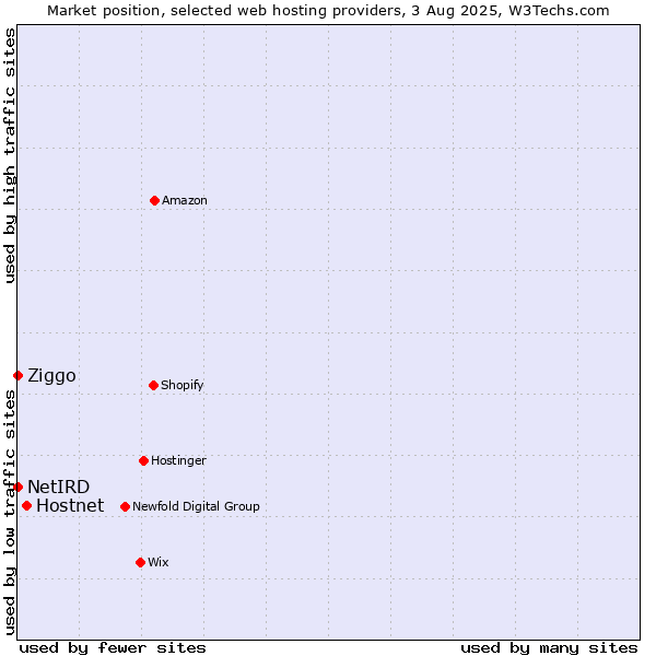 Market position of Hostnet vs. Ziggo vs. NetIRD