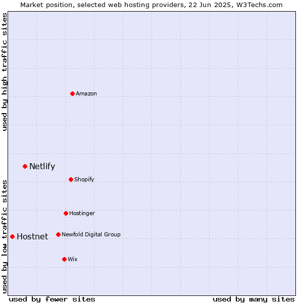 Market position of Netlify vs. Hostnet
