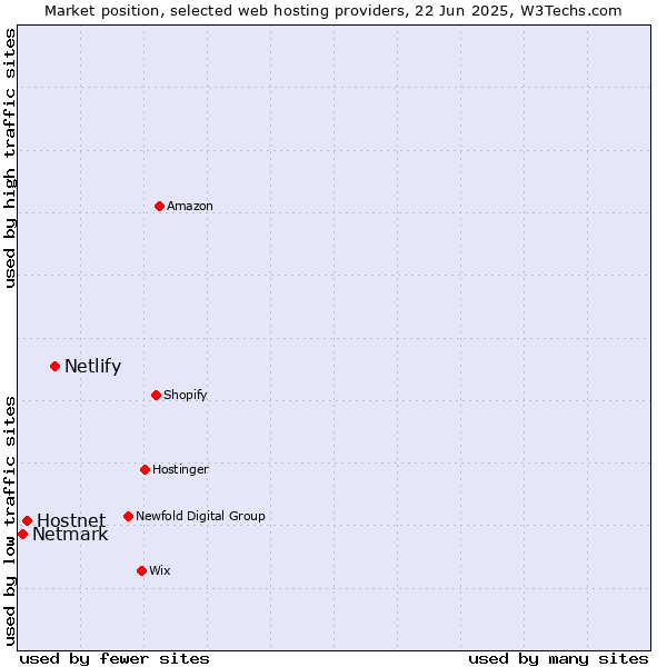 Market position of Netlify vs. Hostnet vs. Netmark