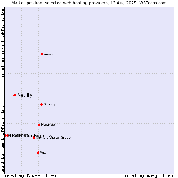 Market position of Netlify vs. Hostnet vs. NewMedia Express