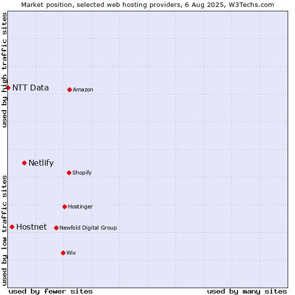 Market position of Netlify vs. Hostnet vs. NTT Data