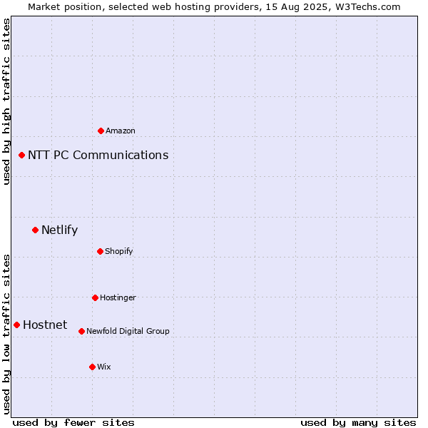 Market position of Netlify vs. NTT PC Communications vs. Hostnet