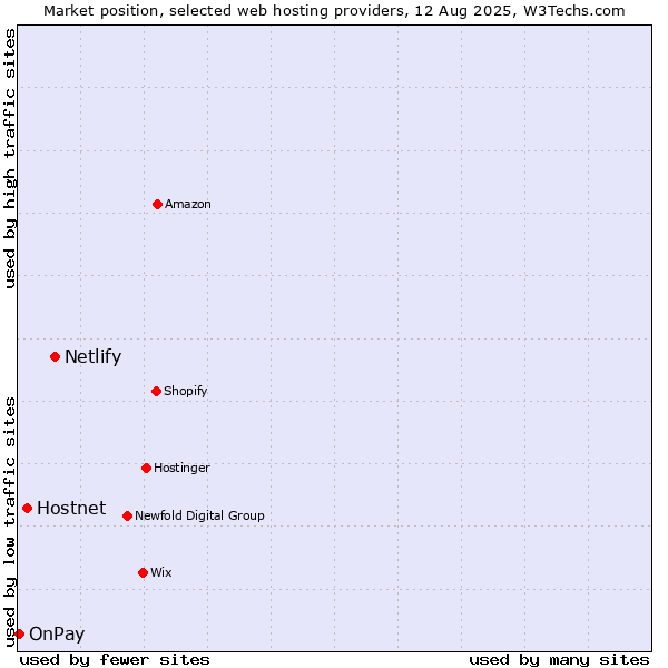 Market position of Netlify vs. Hostnet vs. OnPay
