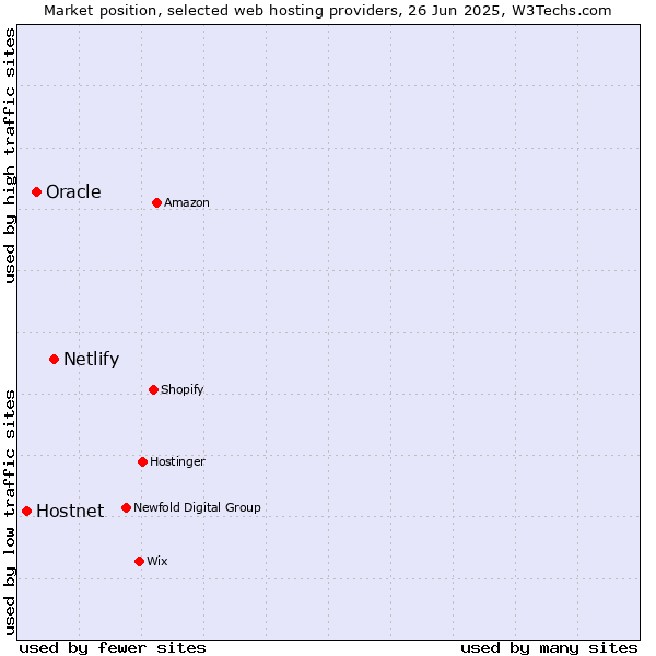 Market position of Netlify vs. Oracle vs. Hostnet