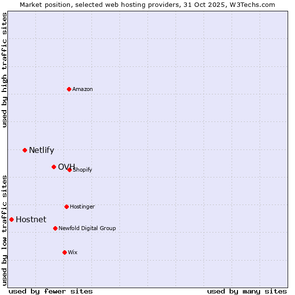 Market position of OVH vs. Netlify vs. Hostnet